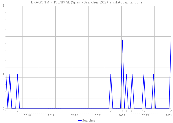 DRAGON & PHOENIX SL (Spain) Searches 2024 