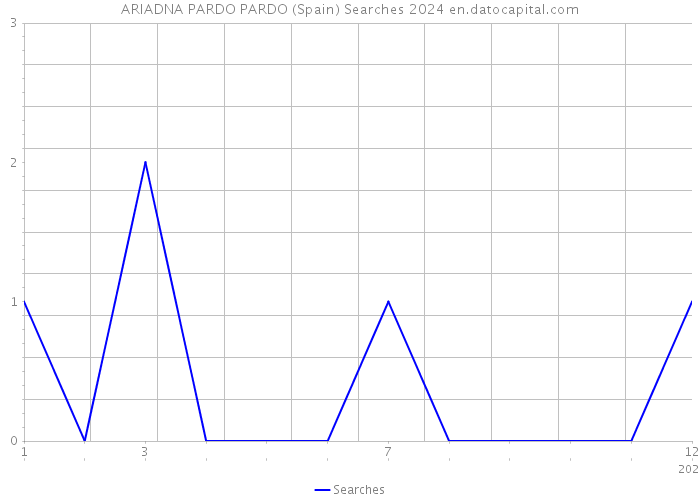 ARIADNA PARDO PARDO (Spain) Searches 2024 