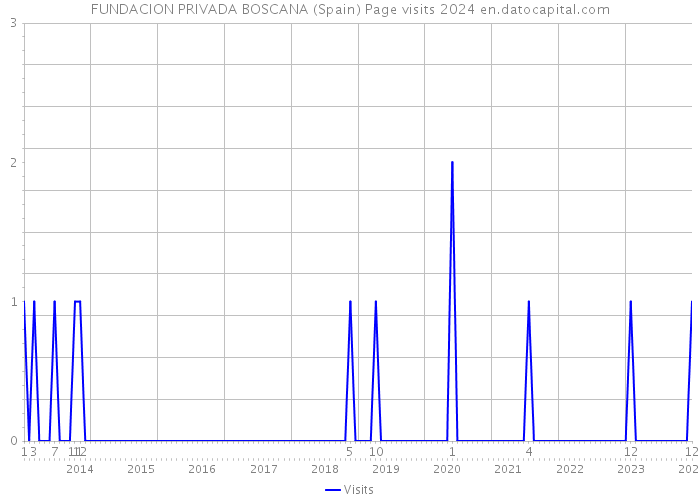 FUNDACION PRIVADA BOSCANA (Spain) Page visits 2024 