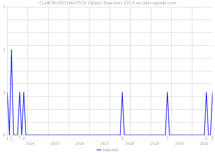 CLUB SKUDO NAUTICA (Spain) Searches 2024 