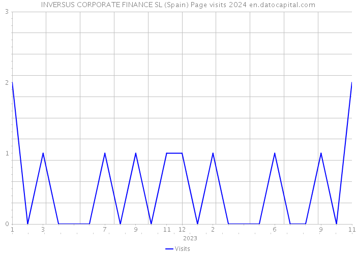 INVERSUS CORPORATE FINANCE SL (Spain) Page visits 2024 