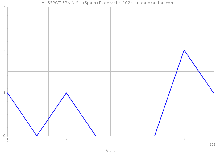 HUBSPOT SPAIN S.L (Spain) Page visits 2024 