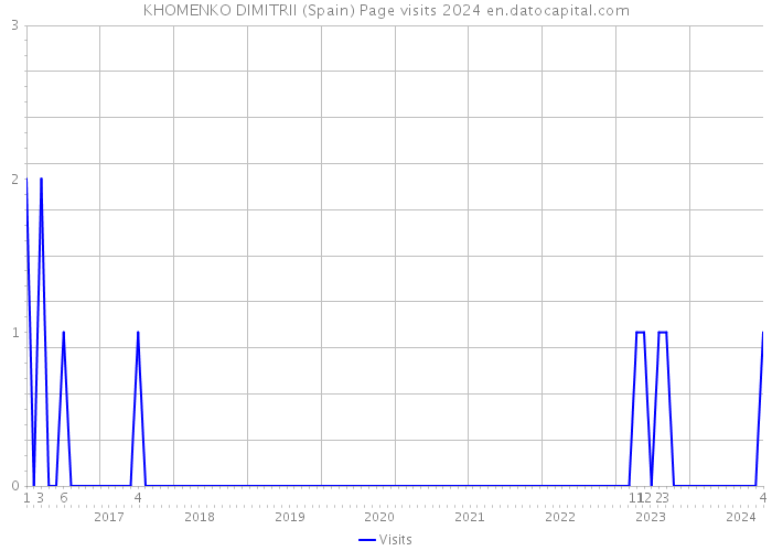 KHOMENKO DIMITRII (Spain) Page visits 2024 