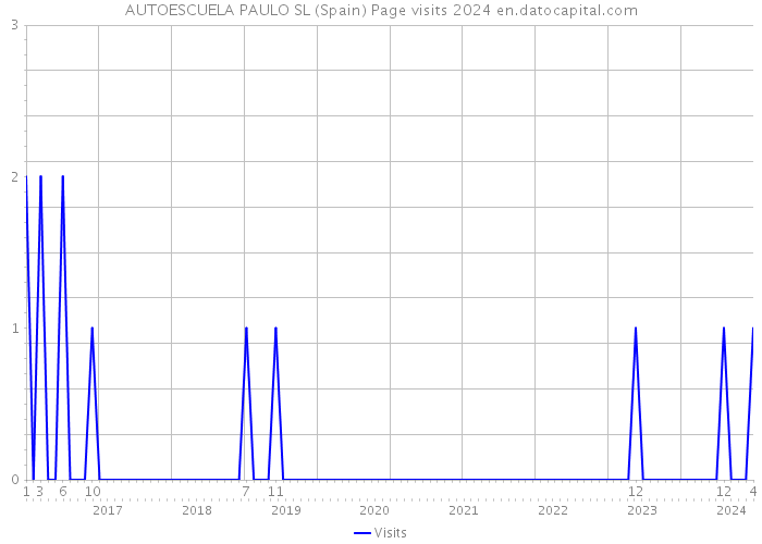 AUTOESCUELA PAULO SL (Spain) Page visits 2024 