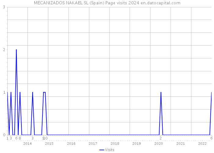 MECANIZADOS NAKAEL SL (Spain) Page visits 2024 
