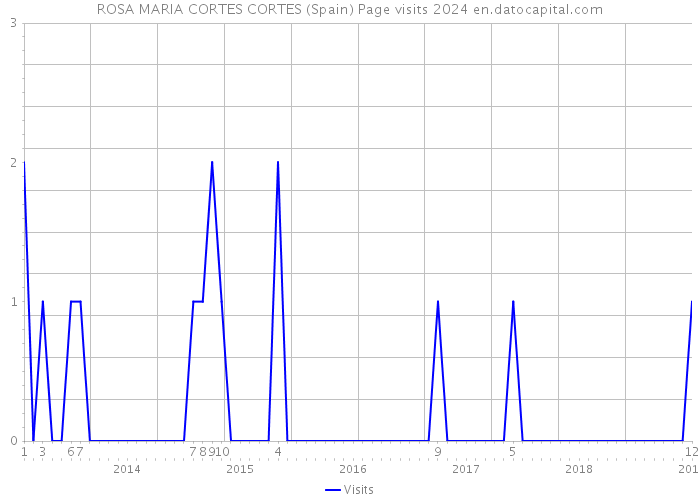 ROSA MARIA CORTES CORTES (Spain) Page visits 2024 