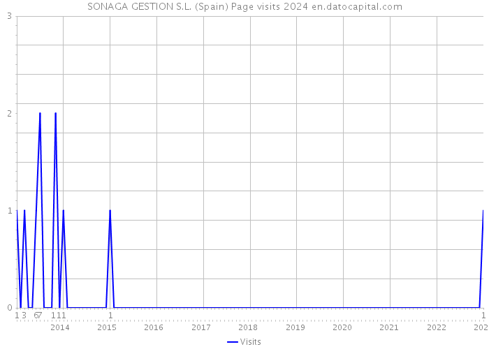 SONAGA GESTION S.L. (Spain) Page visits 2024 