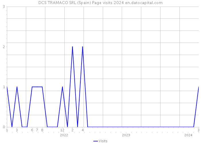 DCS TRAMACO SRL (Spain) Page visits 2024 