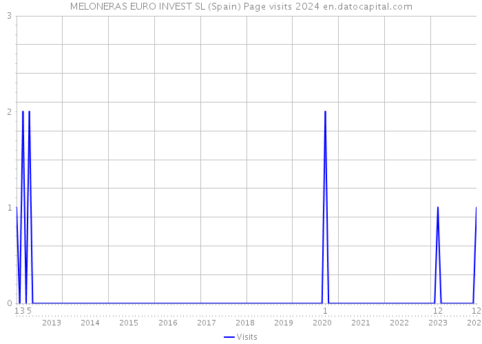 MELONERAS EURO INVEST SL (Spain) Page visits 2024 