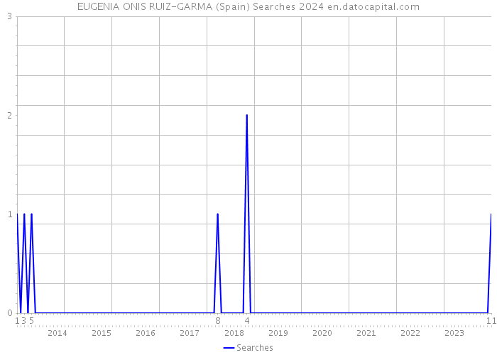 EUGENIA ONIS RUIZ-GARMA (Spain) Searches 2024 