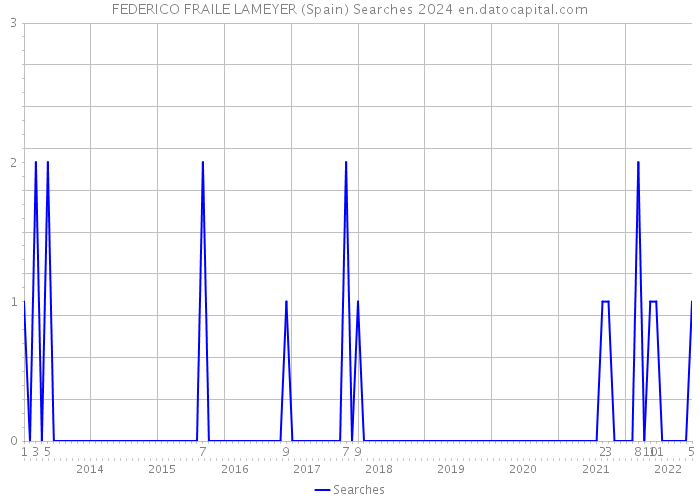 FEDERICO FRAILE LAMEYER (Spain) Searches 2024 