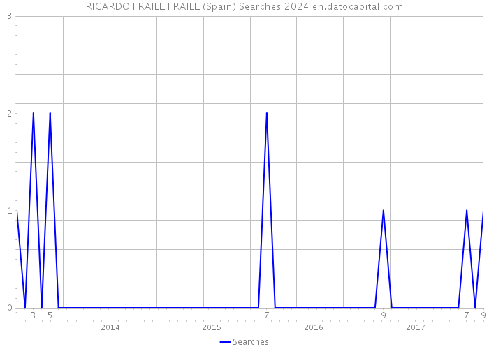 RICARDO FRAILE FRAILE (Spain) Searches 2024 
