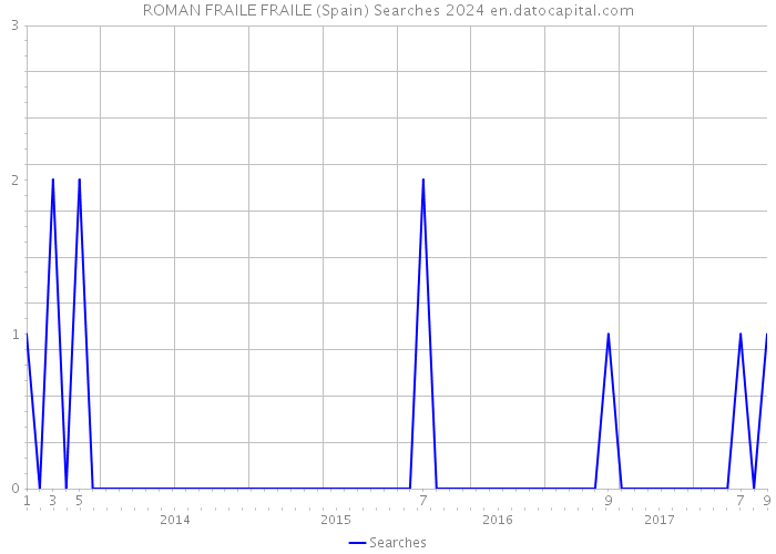 ROMAN FRAILE FRAILE (Spain) Searches 2024 