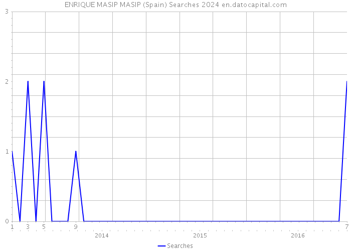 ENRIQUE MASIP MASIP (Spain) Searches 2024 