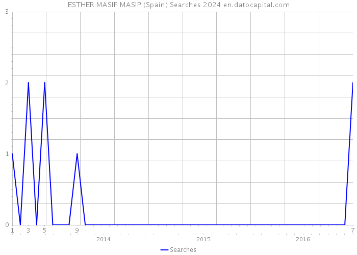 ESTHER MASIP MASIP (Spain) Searches 2024 