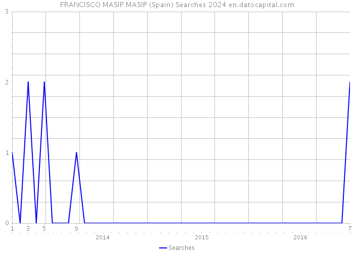 FRANCISCO MASIP MASIP (Spain) Searches 2024 
