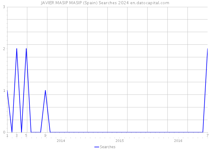 JAVIER MASIP MASIP (Spain) Searches 2024 