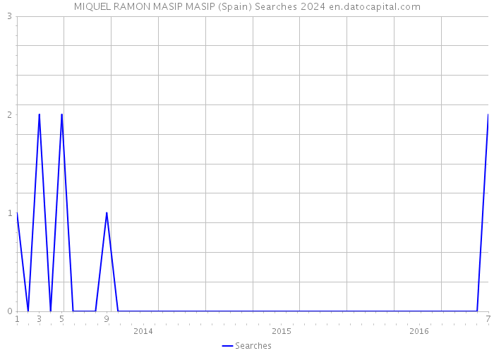 MIQUEL RAMON MASIP MASIP (Spain) Searches 2024 
