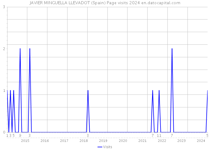 JAVIER MINGUELLA LLEVADOT (Spain) Page visits 2024 