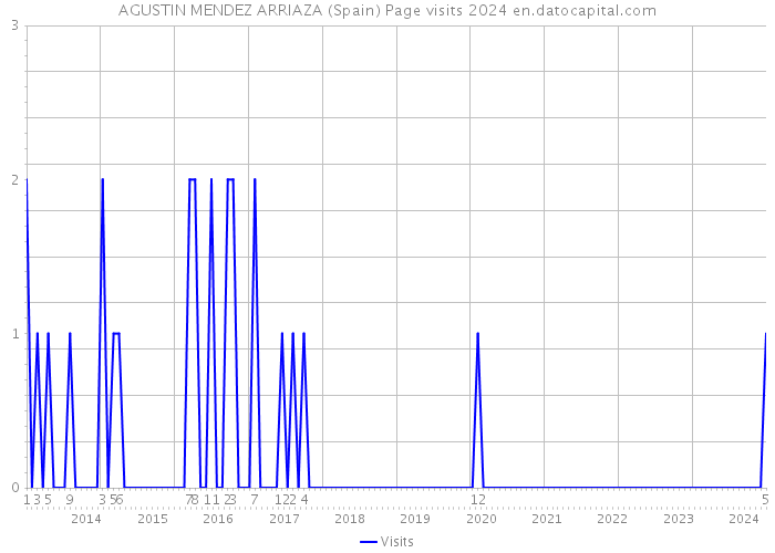 AGUSTIN MENDEZ ARRIAZA (Spain) Page visits 2024 