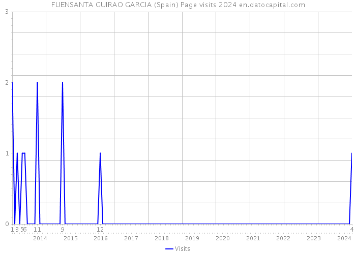 FUENSANTA GUIRAO GARCIA (Spain) Page visits 2024 