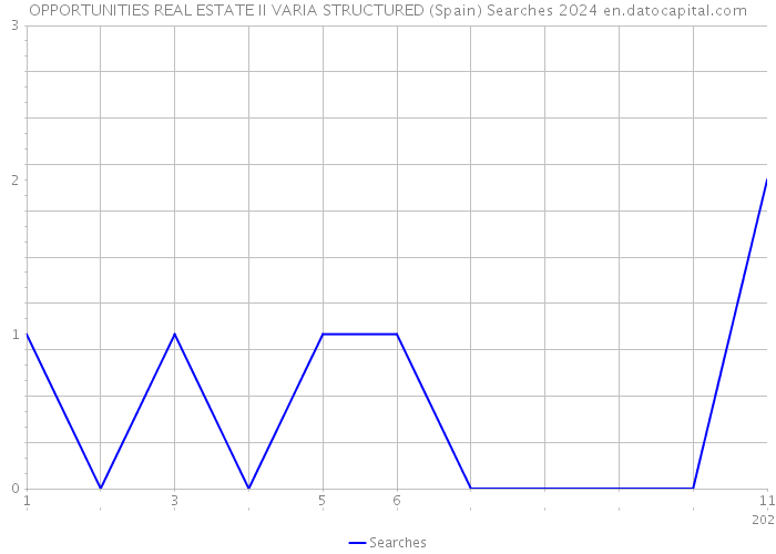 OPPORTUNITIES REAL ESTATE II VARIA STRUCTURED (Spain) Searches 2024 