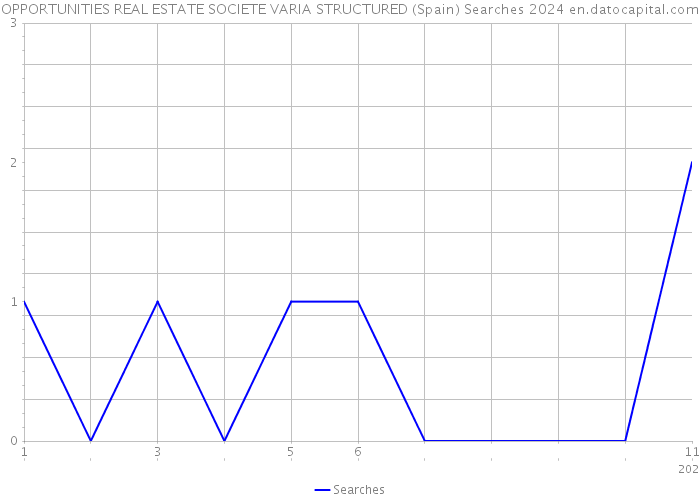 OPPORTUNITIES REAL ESTATE SOCIETE VARIA STRUCTURED (Spain) Searches 2024 