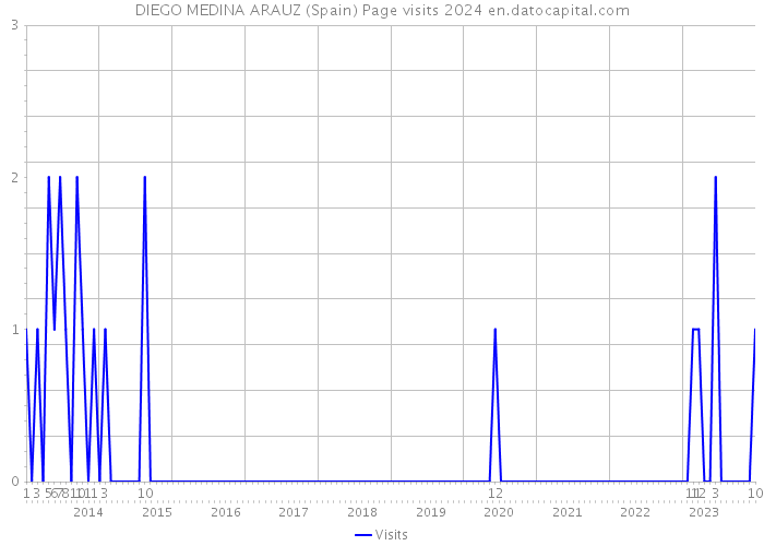 DIEGO MEDINA ARAUZ (Spain) Page visits 2024 