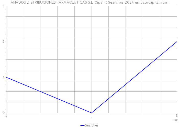 ANADOS DISTRIBUCIONES FARMACEUTICAS S.L. (Spain) Searches 2024 