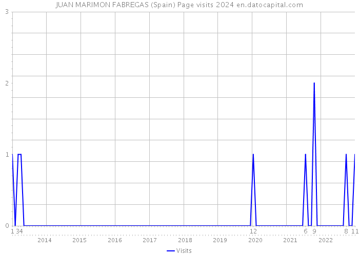 JUAN MARIMON FABREGAS (Spain) Page visits 2024 