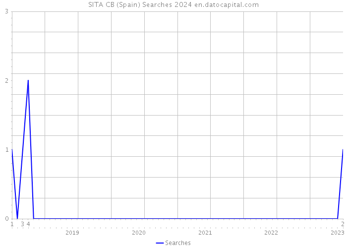 SITA CB (Spain) Searches 2024 