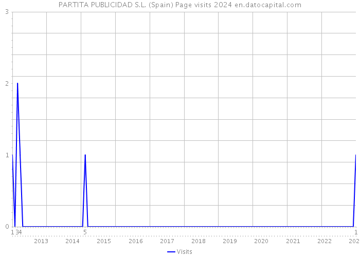 PARTITA PUBLICIDAD S.L. (Spain) Page visits 2024 