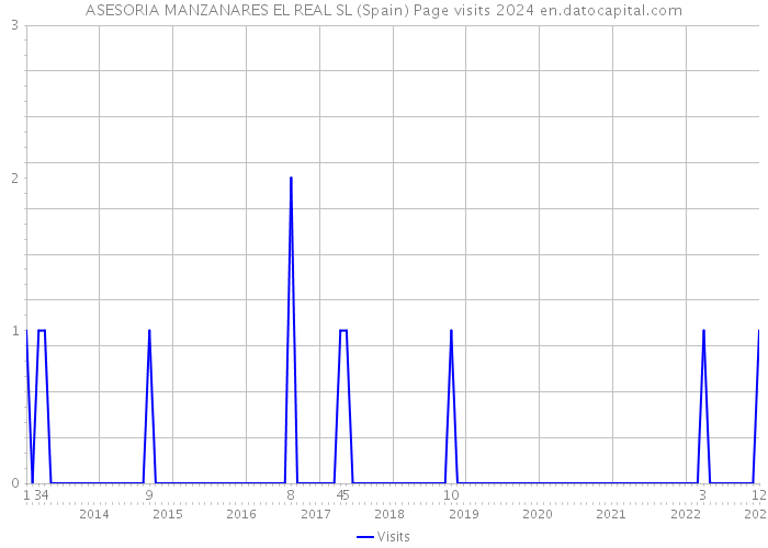 ASESORIA MANZANARES EL REAL SL (Spain) Page visits 2024 