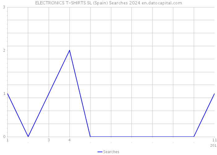 ELECTRONICS T-SHIRTS SL (Spain) Searches 2024 