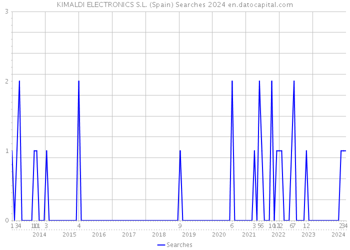 KIMALDI ELECTRONICS S.L. (Spain) Searches 2024 