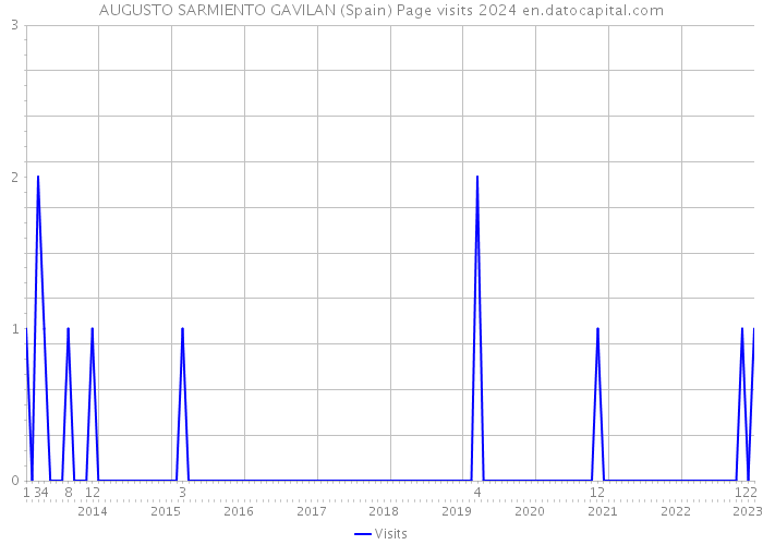 AUGUSTO SARMIENTO GAVILAN (Spain) Page visits 2024 