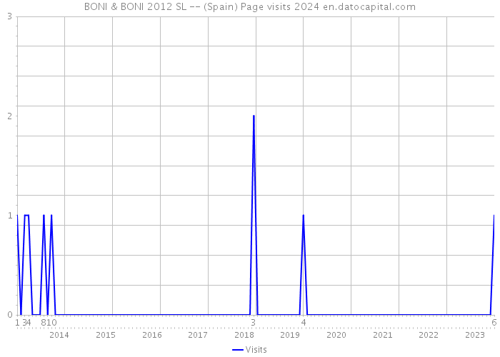 BONI & BONI 2012 SL -- (Spain) Page visits 2024 