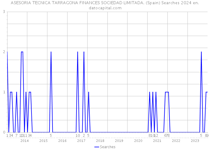ASESORIA TECNICA TARRAGONA FINANCES SOCIEDAD LIMITADA. (Spain) Searches 2024 