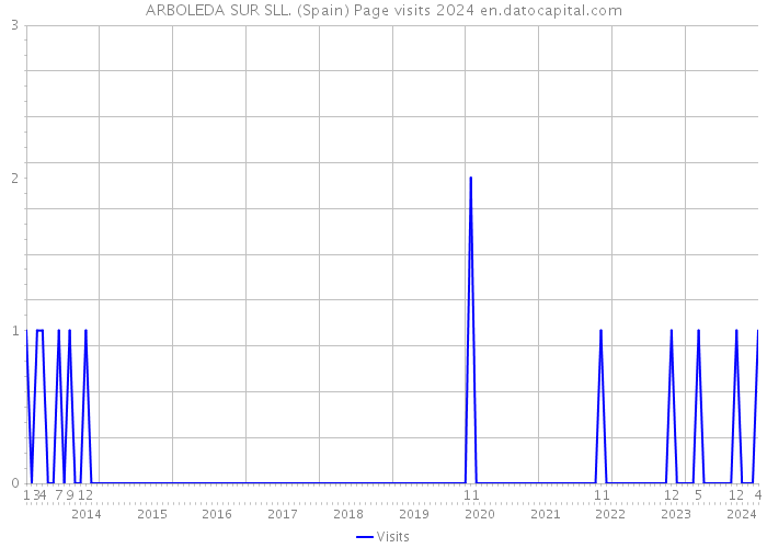 ARBOLEDA SUR SLL. (Spain) Page visits 2024 