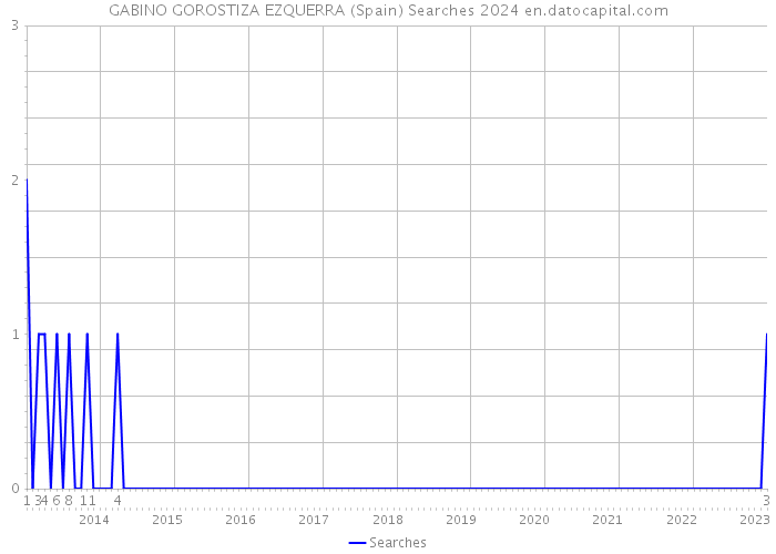 GABINO GOROSTIZA EZQUERRA (Spain) Searches 2024 
