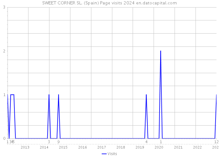 SWEET CORNER SL. (Spain) Page visits 2024 