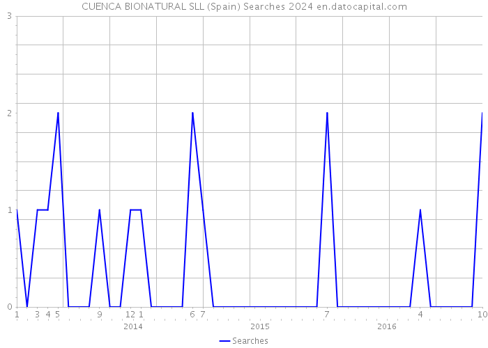 CUENCA BIONATURAL SLL (Spain) Searches 2024 