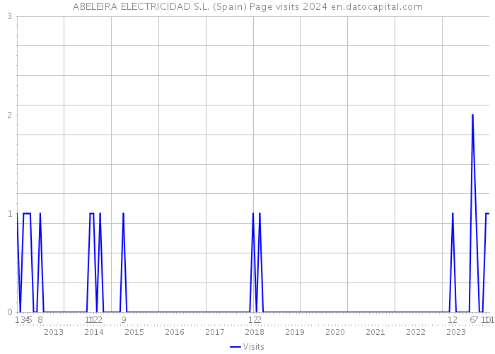 ABELEIRA ELECTRICIDAD S.L. (Spain) Page visits 2024 