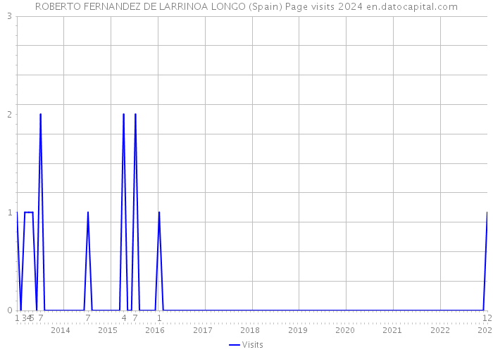 ROBERTO FERNANDEZ DE LARRINOA LONGO (Spain) Page visits 2024 