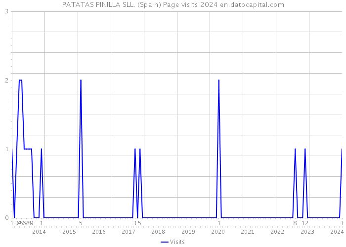 PATATAS PINILLA SLL. (Spain) Page visits 2024 