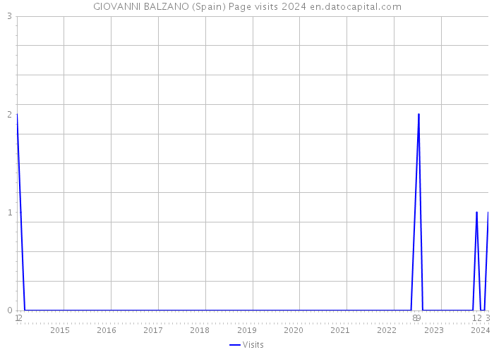 GIOVANNI BALZANO (Spain) Page visits 2024 