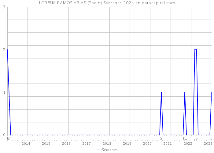 LORENA RAMOS ARIAS (Spain) Searches 2024 