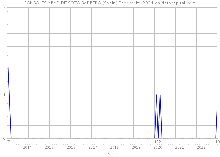 SONSOLES ABAD DE SOTO BARBERO (Spain) Page visits 2024 