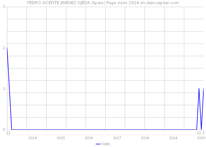 PEDRO VICENTE JIMENEZ OJEDA (Spain) Page visits 2024 
