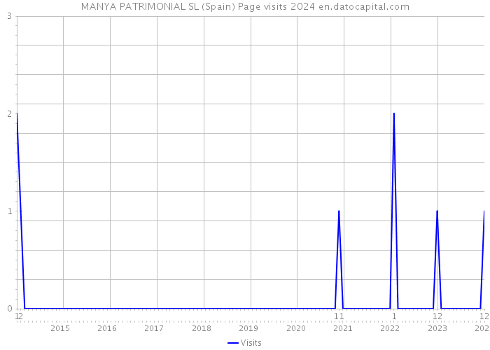 MANYA PATRIMONIAL SL (Spain) Page visits 2024 
